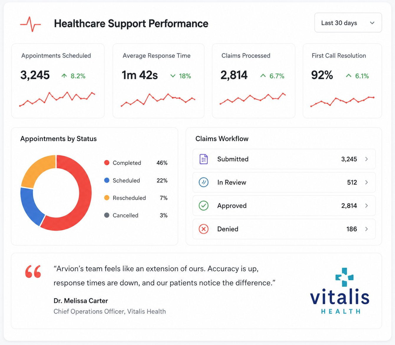 Support performance overview