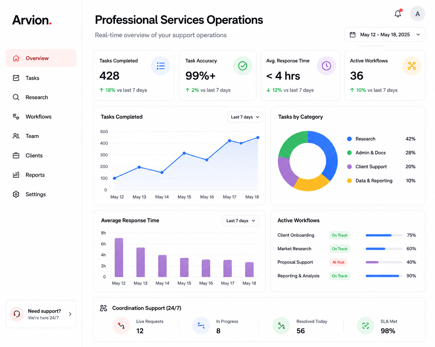 Support performance overview
