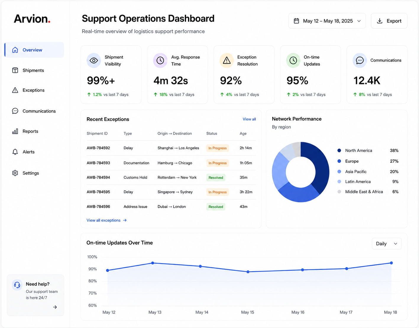 Support performance overview