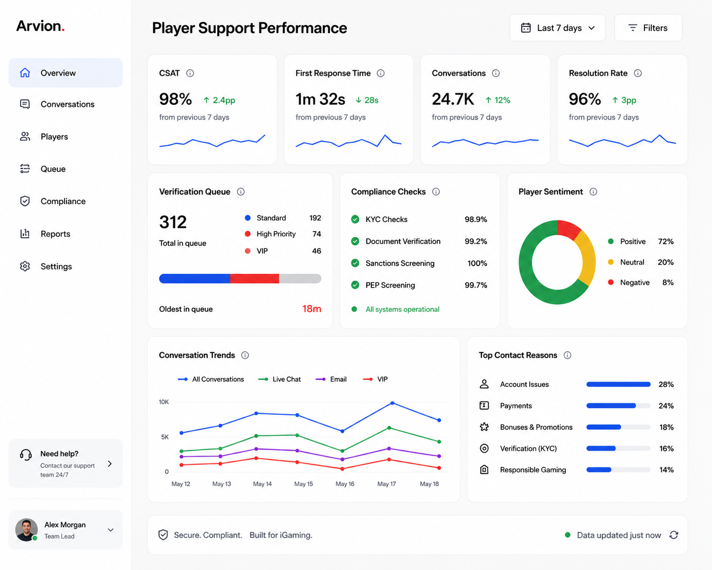 Support performance overview