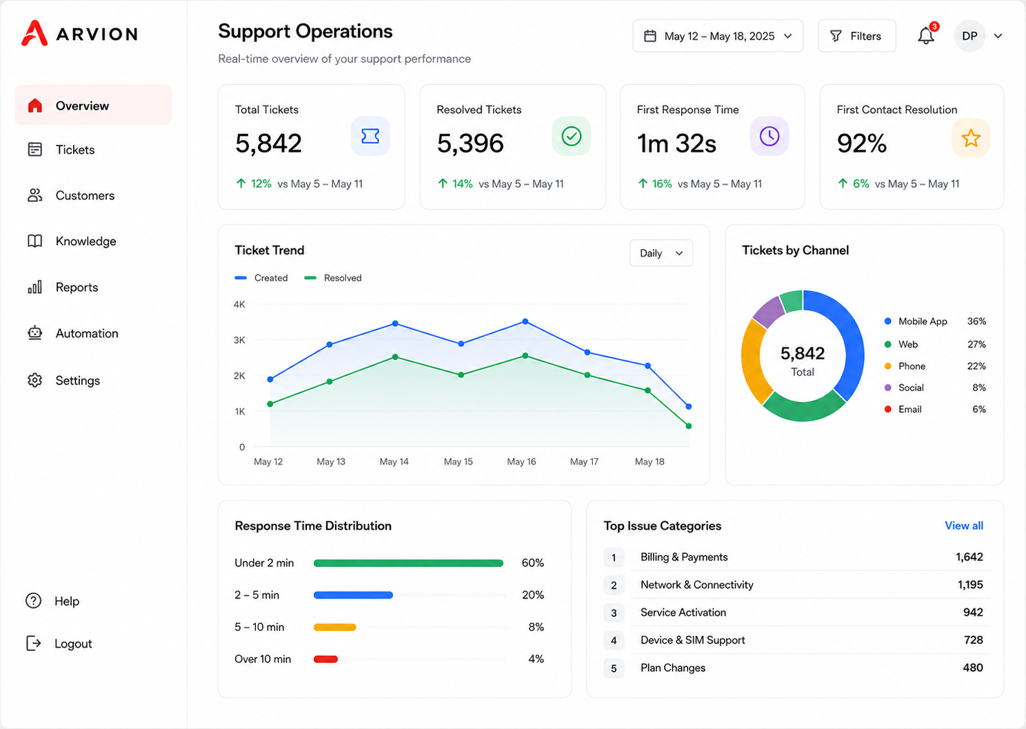 Support performance overview