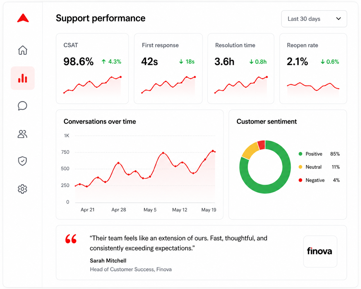 Support performance overview